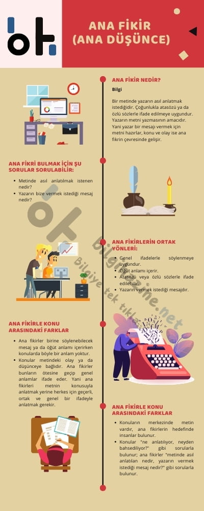 Üstte "Ana Fikir (Ana Düşünce)" başlığı, solunda "bilgihazine.net" logosunun "bh" harfleri var, aşağısında ana fikir hakkında açıklama yapan görsel. Görselin ortasında çapraz biçimde "bilgihazine.net" logosu var.