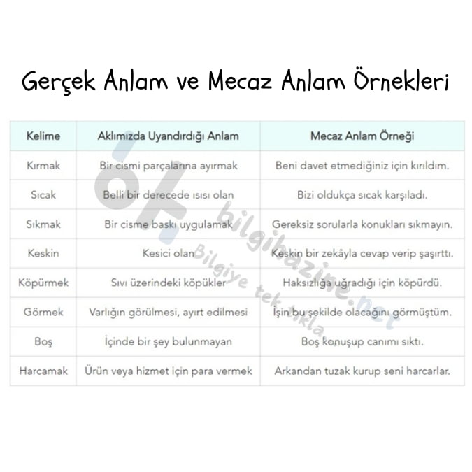 Gerçek anlam ve mecaz anlam örneklerini tablo üzerinden anlatan görsel. Geride "bilgihazine.net" logosu var.