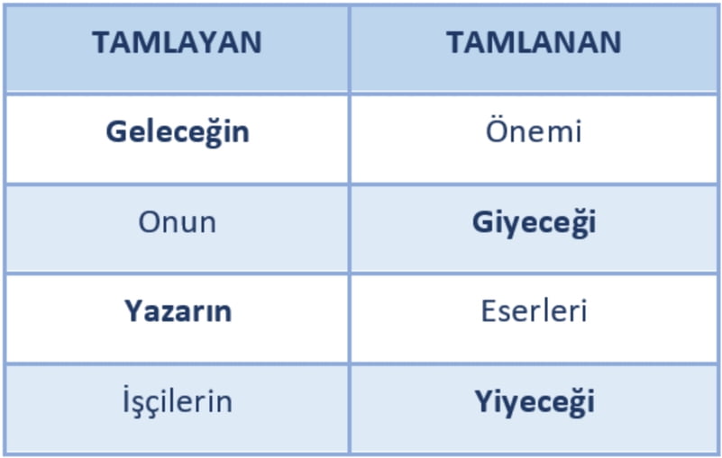 Kalıplaşmış sıfat fiilini isim tamlamasında yer aldığını gösteren tablo