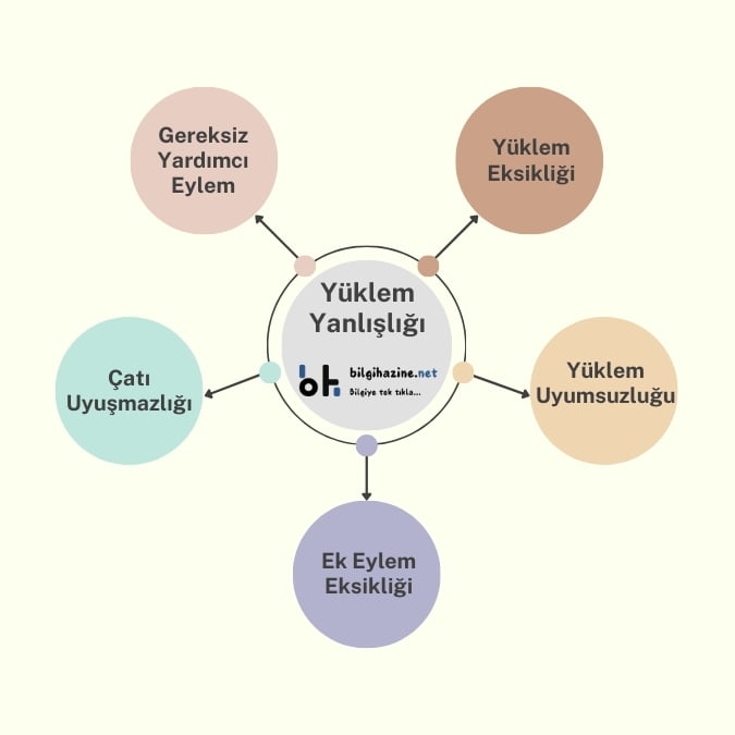 Şemanın ortasındaki dairede "Yüklem Yanlışlığı" başlığı, aşağısında "bilgihazine.net" logosu var. Saat yönünde başlayarak daire içlerinde sırayla "Yüklem Eksikliği, Yüklem Uyumsuzluğu, Ek Eylem Eksikliği, Çatı Uyuşmazlığı, Gereksiz Yardımcı Eylem" yazıları var.