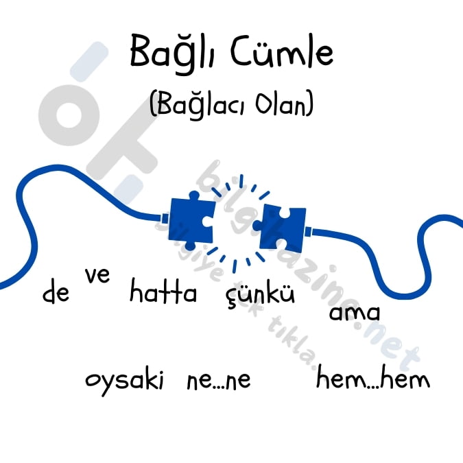 Üstte "Bağlı Cümle" başlığı, aşağısında "Bağlacı Olan" yazısı, altta bağlanmakta olan priz görseli, altta bazı bağlaçlar karışık olarak verilmiş. Geride "bilgihazine.net" logosu var.