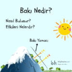 Üstte "Bakı Nedir?" başlığı, aşağısında "Nasıl Bulunur? Etkileri Nelerdir?" yazıları var. Aşağıda dağın bakı ve öbür yamacı görselle anlatılmış.